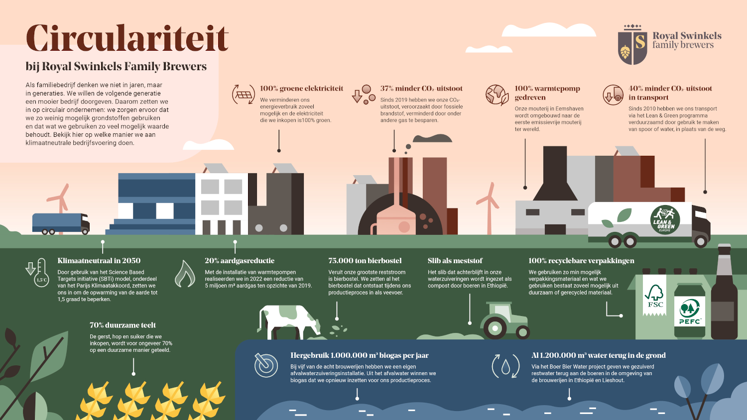 Circulariteit Swinkels
