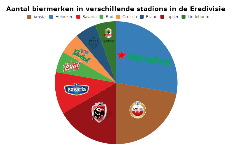 Aantal biermerken die worden geschonken in verschillende Eredivisie stadions